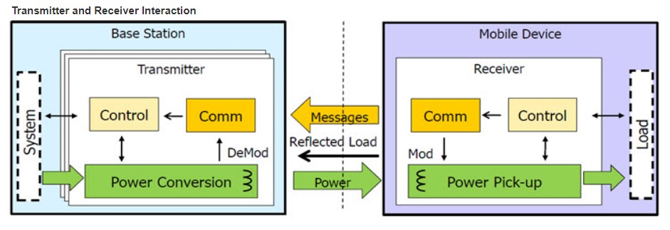 Block Diagram - Würth Elektronik Qi Wireless Power Charging Coils